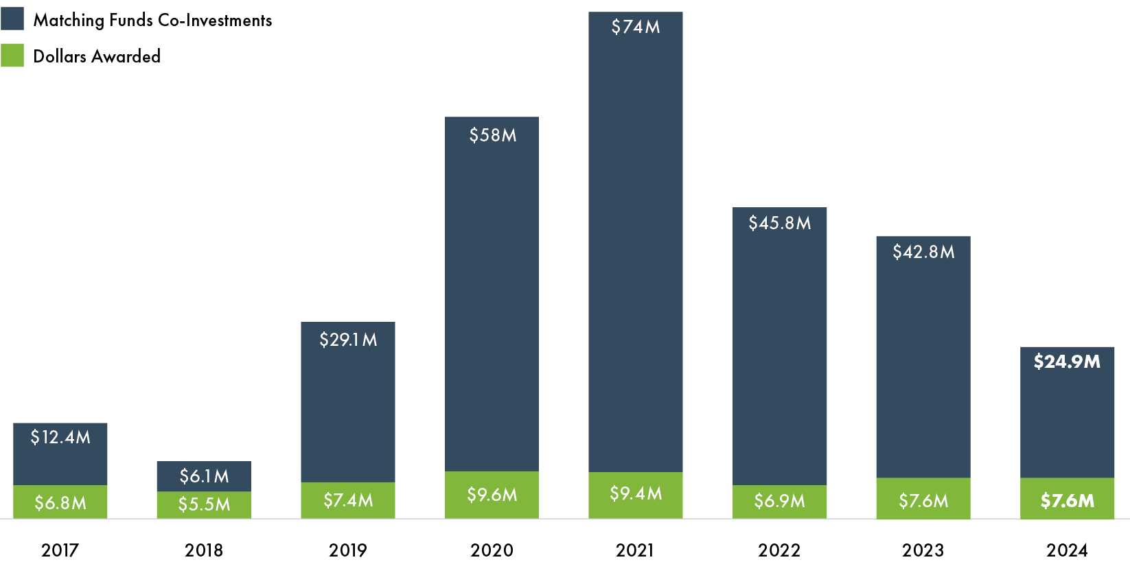 Total Dollars Awarded/Matched by Year