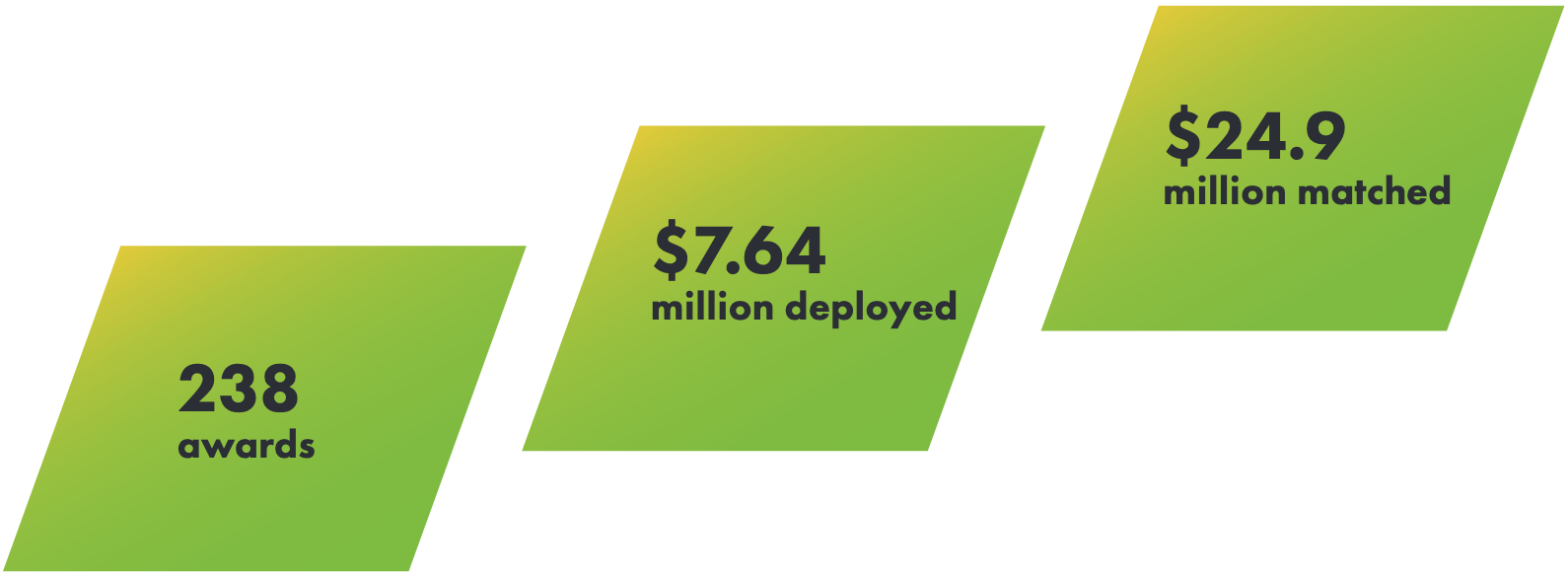 MTI made 238 awards totaling $7.64 million. The organizations receiving those awards matched MTI’s funding with $24.9 million