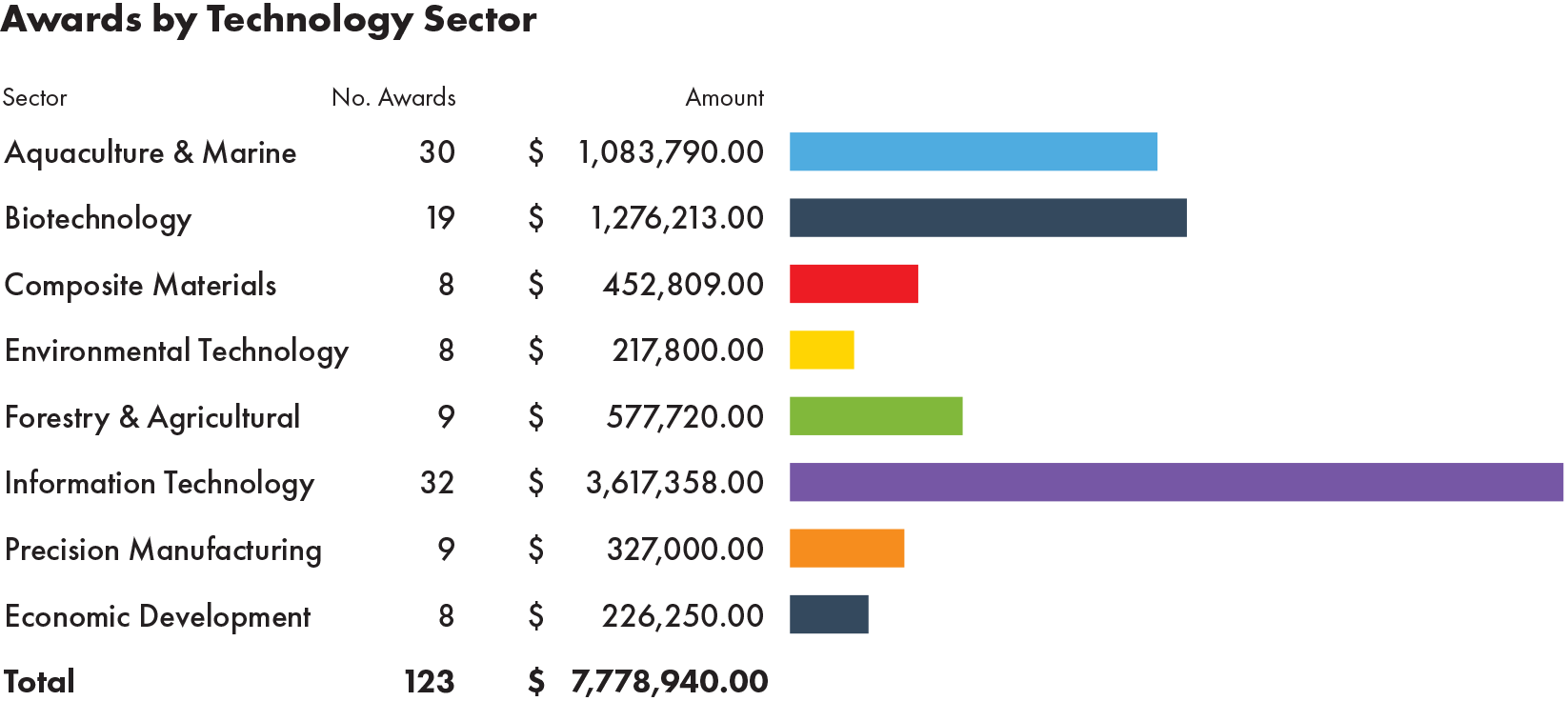 Awards by Technology Sector